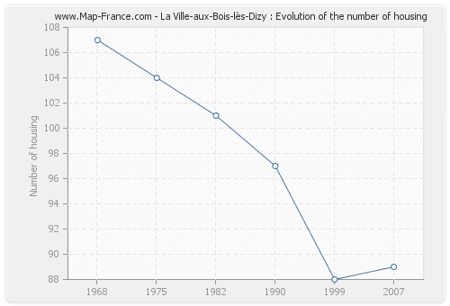 La Ville-aux-Bois-lès-Dizy : Evolution of the number of housing